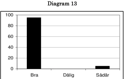 Diagram 13 Diagram 13Diagram 13 Diagram 13     020406080100 Bra Dålig Sådär