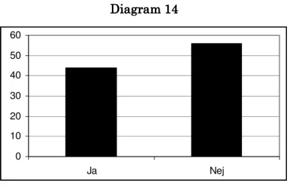 Diagram 14Diagram 14Diagram 14 Diagram 14     0102030405060 Ja Nej JJJ