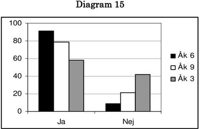 Diagram Diagram Diagram  Diagram 151515 15     0 20406080100 Ja Nej Åk 6Åk 9Åk 3     