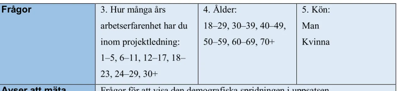 Tabell 2. Demografiska frågor  Frågor  3. Hur många års 