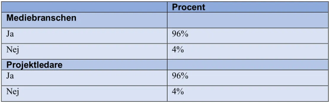 Tabell 10 visar kontrollfrågorna som avgjorde om respondenternas svar var relevanta för  studiens syfte