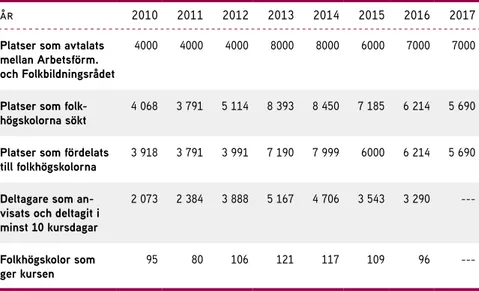 Tabell 3. Antal ansökta, avtalade, fördelade och nyttjade platser samt antalet  folkhögskolor som gett kursen år 2010–2017