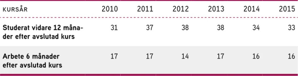 Tabell 4. Deltagare som övergått till studier respektive till arbete efter avslutad  kurs år 2010–2015 (andel i procent)