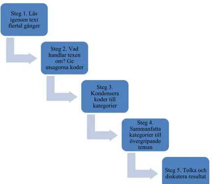 Figur 2. Innehållsanalys i fem steg enligt Forsberg &amp; Wengström (2013).  