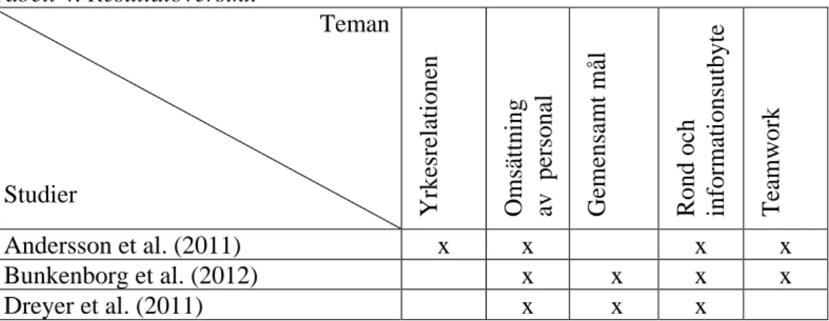 Tabell 4. Resultatöversikt. 