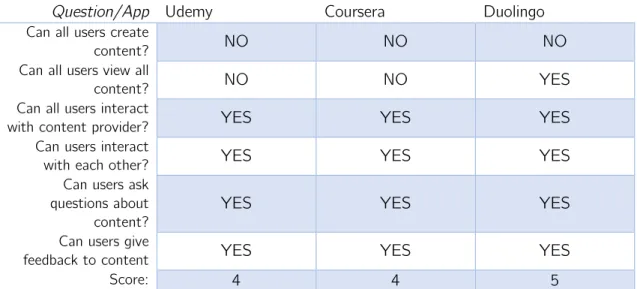 Table 1 Table for the results from the form 