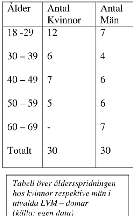 Tabell över åldersspridningen  hos kvinnor respektive män i  utvalda LVM – domar  (källa: egen data) 
