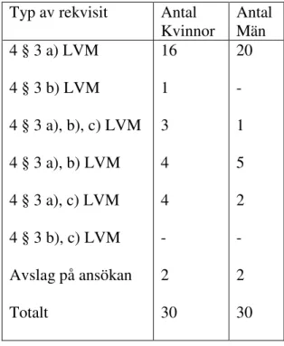 Tabell över vilken typ av rekvisit Länsrätten  lutar sig emot vid ett beslut om tvångsvård  enligt LVM, uppdelat utifrån biologiskt kön