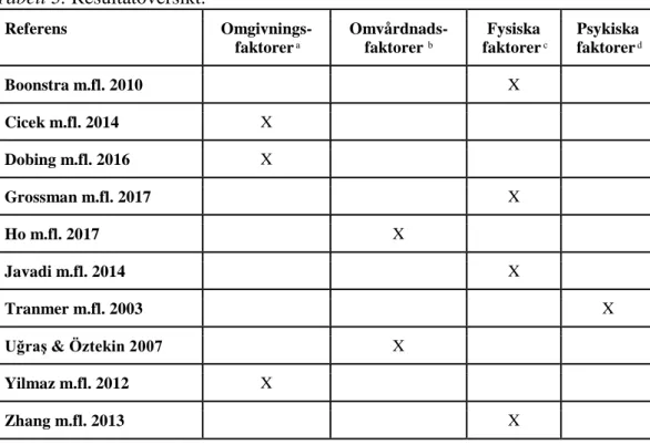 Tabell 3. Resultatöversikt.  Referens  Omgivnings-faktorer ͣ Omvårdnads-faktorer ᵇ Fysiska faktorer ͨ Psykiska faktorer ͩ Boonstra m.fl