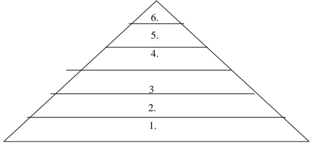 Figur 1 Maslows behovspyramid (Ingvarsson 1998 s.33) 