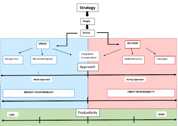 Figure 2. The model illustrates how the strategy is broken down and the analysis of actions in each of the strategy’s targets