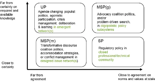 Figure 1. Problem types and type of problem in governance style (Hoppe &amp; Wesselink, 2014) explains the strengths and  weaknesses of different governance styles