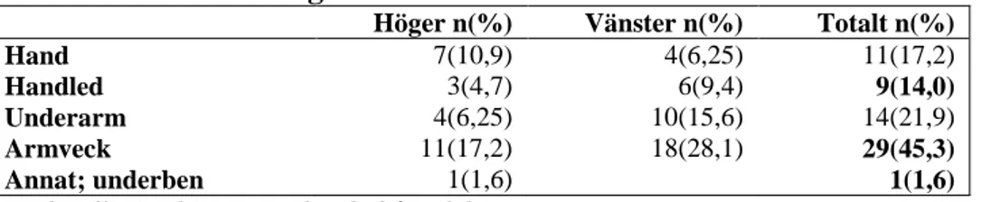 Tabell 3. Observation av tromboflebitsymptom hos 64 patienter 