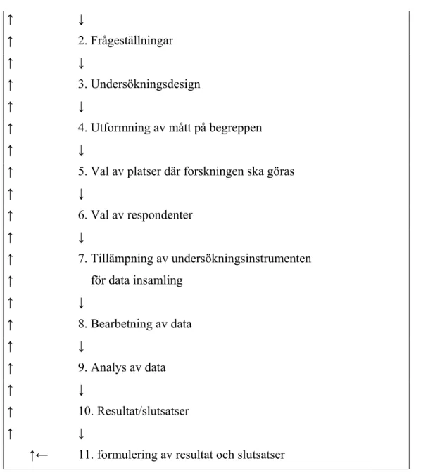 Figur 3.1.  Forskningsprocessen.  