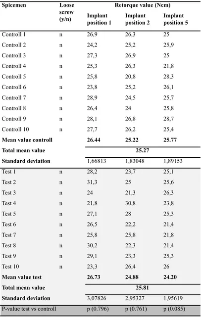 Table 2 Screwloosening and retorque value after 100 000 cycles