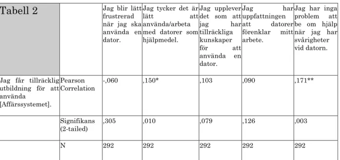 Tabell 2  Jag  blir  lätt  frustrerad  när  jag  ska  använda  en  dator.