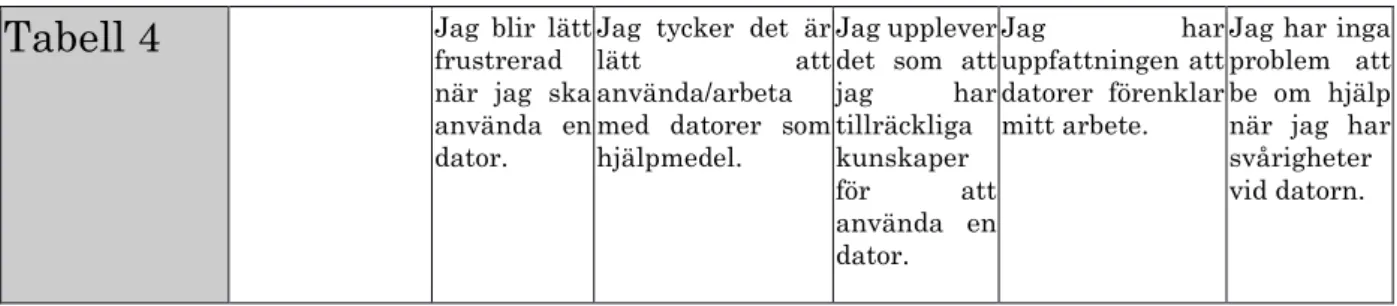 Tabell 4  Jag  blir  lätt  frustrerad  när  jag  ska  använda  en  dator. 