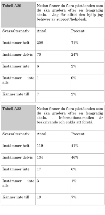 Tabell A19  Gradera  hur  ofta  du  använder  olika sätt att få hjälp. - Använder  [affärssystemet]  inbyggda  manual/F1-hjälp 