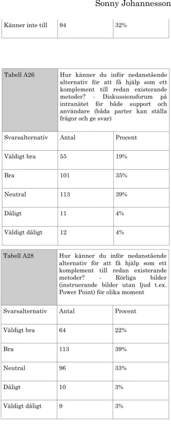 Tabell A25  Hur  känner  du  inför  nedanstående alternativ för att få  hjälp  som  ett  komplement  till  redan  existerande  metoder?  -  Textbaserad  chatt  med  support/helpdesk 