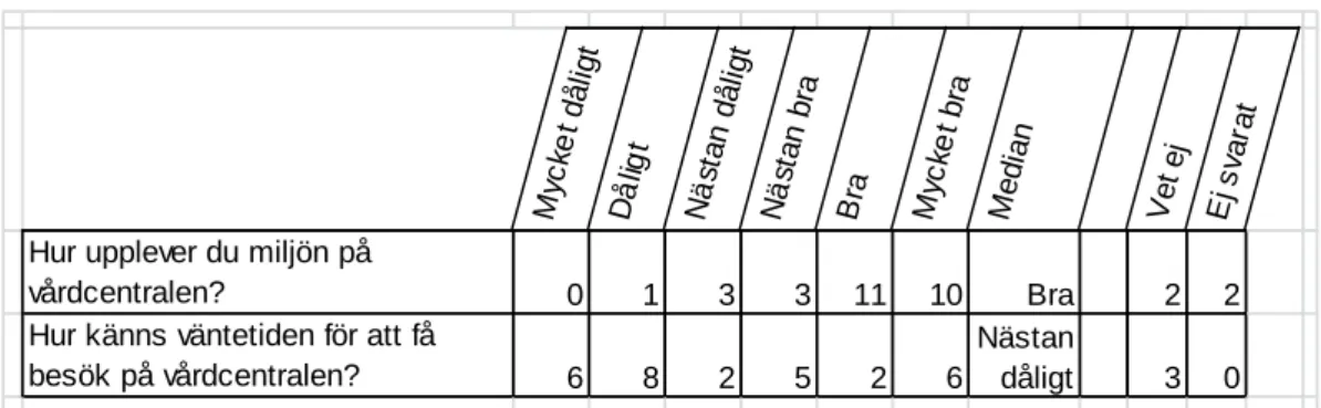 Tabell 5. Vårdcentralen som inrättning