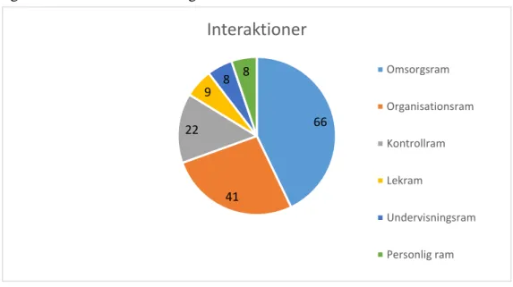 Figur 4: Interaktionsfördelning inom ramarna 