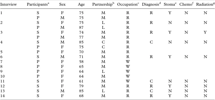 Table I. Characteristics of participants.