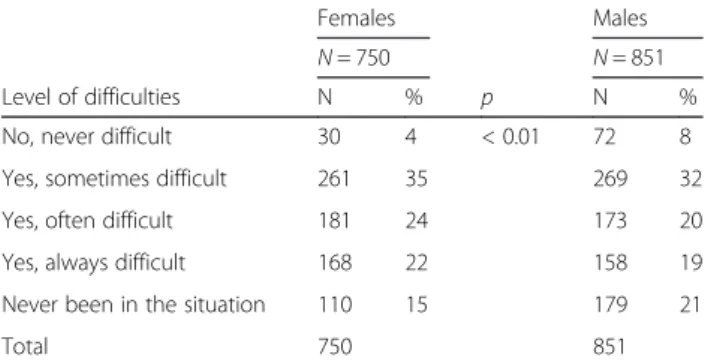 Table 4 Level of difficulties expressed in informing patients with suspected eating disorder, and/or their parents, about the situation