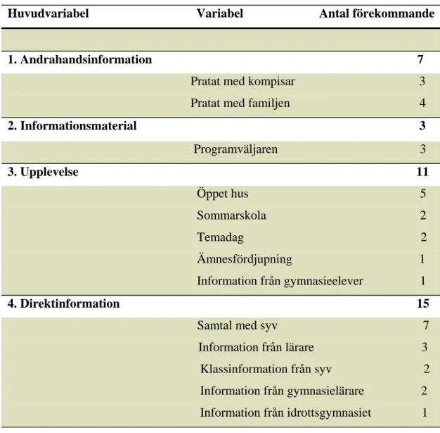 Tabell 2. Hjälp och information eleverna fått inför gymnasievalet. 