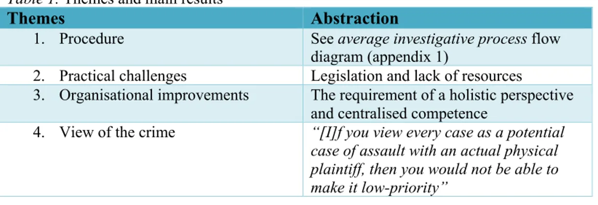 Table 1. Themes and main results 