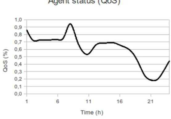 Figure 9 shows status of the same consumer agent in relation to its  QoS level. A QoS level of 100% indicates an indoor temperature  at the wanted level