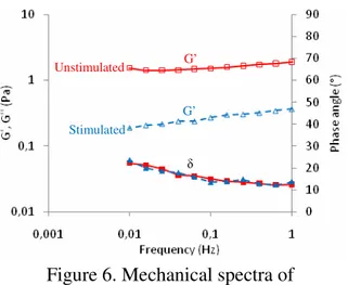 Figure 6. Mechanical spectra of  unstimulated (squares, solid lines) and  stimulated (triangles, dashed lines) HWS  recorded after 20 min