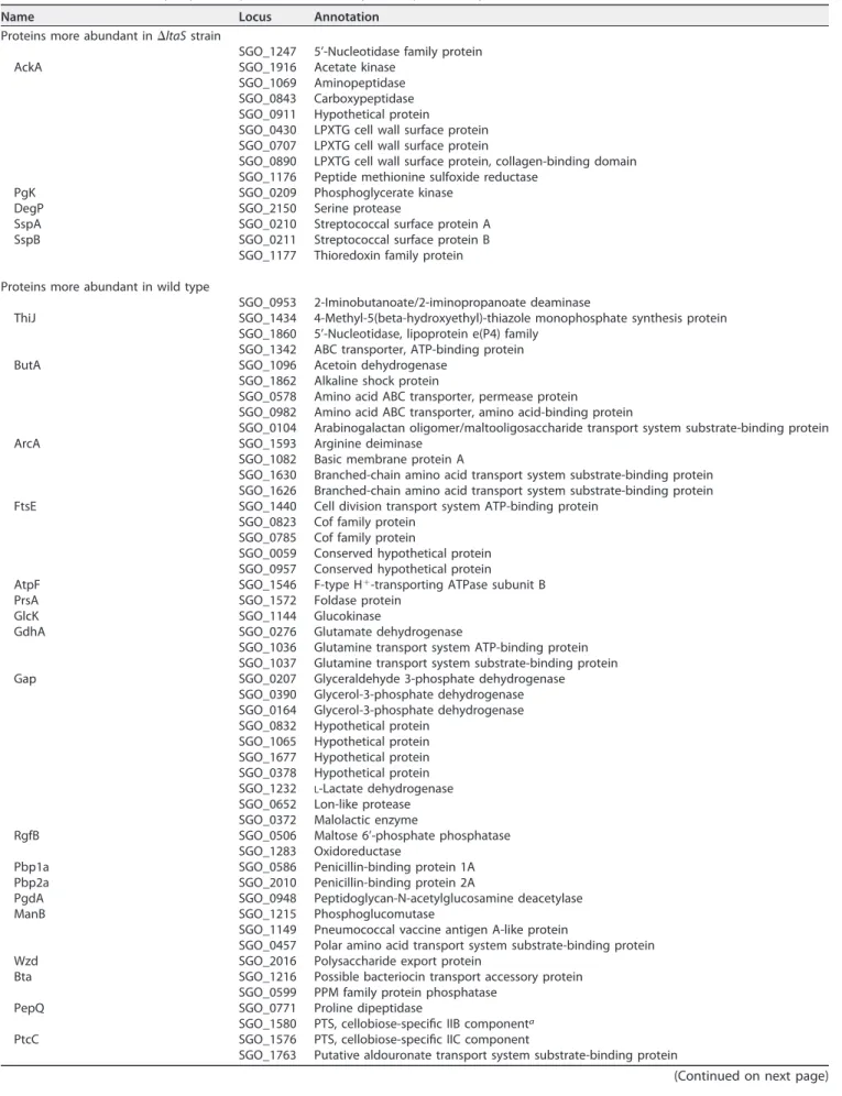 TABLE 1 List of differentially expressed proteins identiﬁed by mass spectrometry