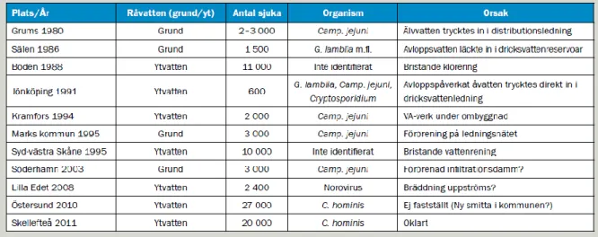 Figur 1. Tabellen ger en översikt av stora vattenburna utbrott mellan år 1980-2011 (Ottosson, 2012)