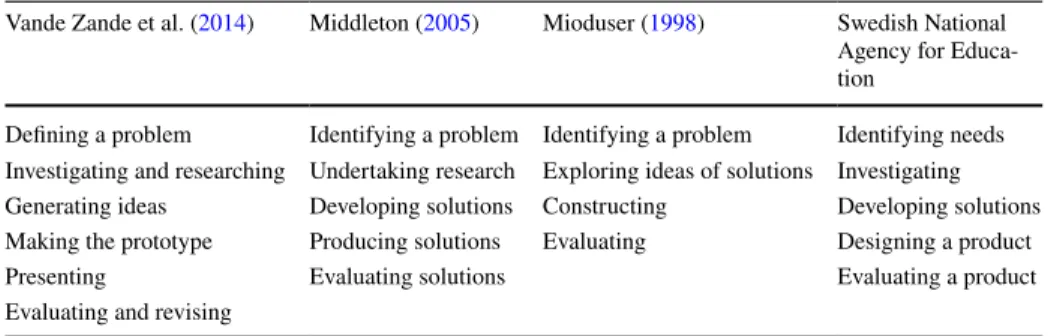 Table 1   Overview of the aspects in the design process based on the authors’ different perspectives Vande Zande et al