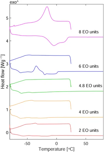 Fig. 13. The melting peak temperature (T mp ) and melting enthalpy (DH m ) as a function of the average length of one EO chain for A-B) POE sorbitan monoesters, SM, C-D) POE sorbitan diesters, SD (First heating segment from the DSC in squares and the secon