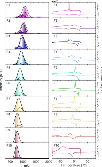 Fig. 5. MALDI-TOF mass distributions (left) of ten POE isosorbide monoester/POE monoester fractions (IPM F1-F10) and Gaussian fits (thin lines: POE isosorbide monoesters, thick lines: POE monoesters)