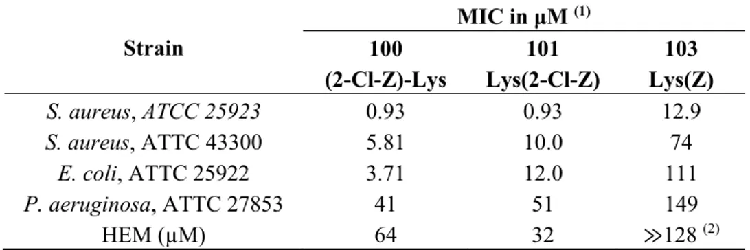 Table 1. MIC values against different bacterial strains and hemotoxicity (HEM) for  dendrimers D100, D101 and D103