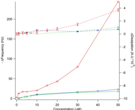 Figure 2. Adsorption isotherms for peptide-based dendrimer D100 (green), D101 (red),  and D103 (blue) on silica