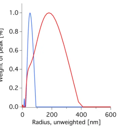 Fig 2. Size distribution of vesicles formed from hydrogenated E. coli lipids. Vesicles were formed by tip (blue) or bath (red) sonication and analyzed by DLS measurements at 90°.