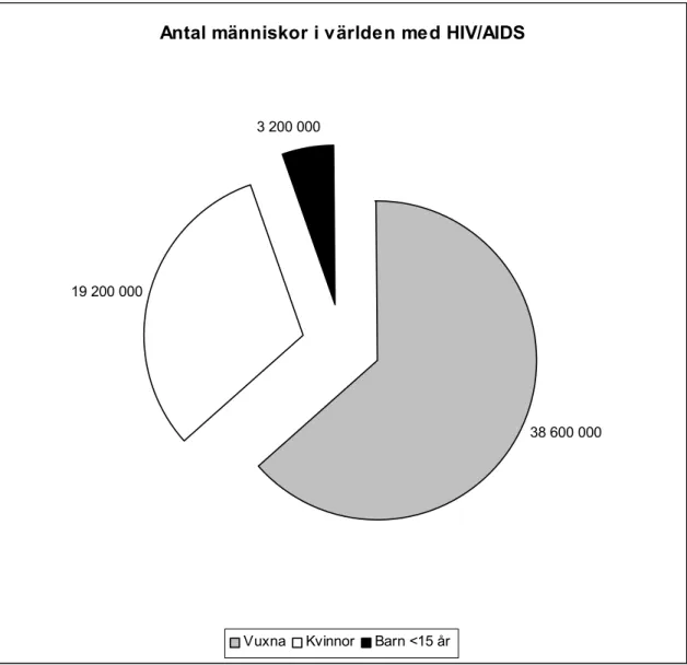 Diagram 1. Beskrivning över fördelningen av HIV/AIDS. Efter Jönsson m.fl. 