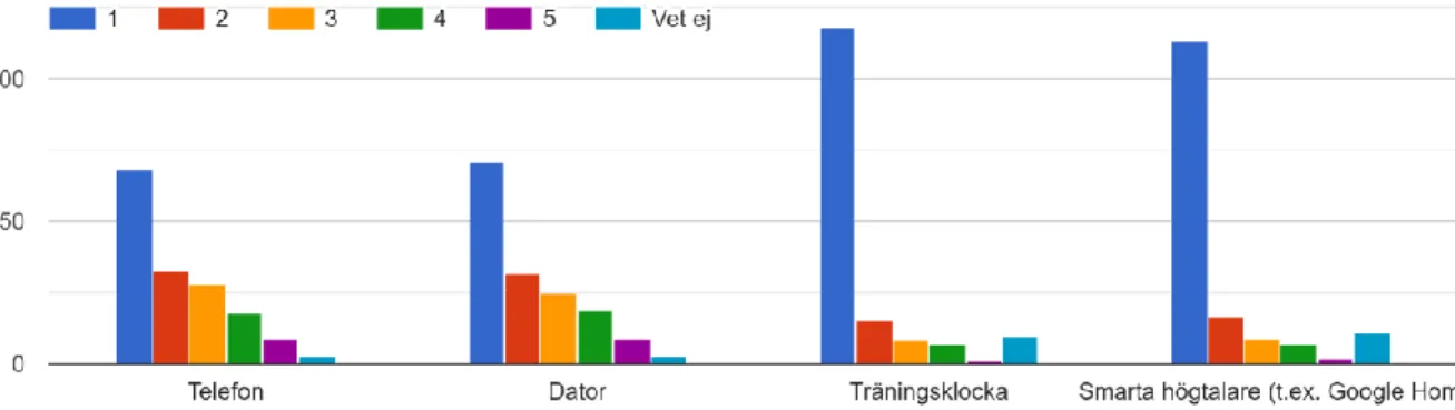 Figure 14 shows how okay participants were with allowing an interactive  system to have an influence in altering their opinion around a current article  in the news on a scale from 1-10 where 1=Not at all okay and 10=Completely  okay