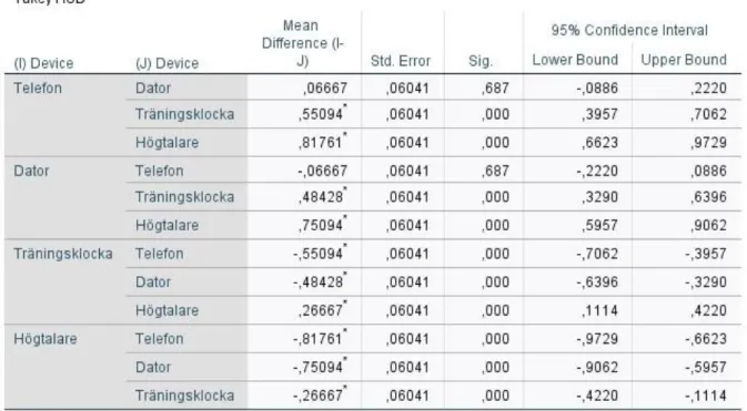 Figure 24 shows the statistical significance of the means of each device. The  study found that there was a statistical significance in the difference of all  devices except for computer and phone