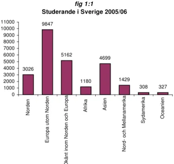 fig 1:1 Studerande i Sverige 2005/06 3026 9847 5162 1180 4699 1429 308 327 01000200030004000500060007000800090001000011000