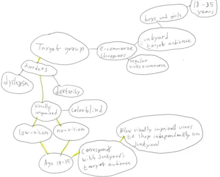 Figure  3.  I  created  a  digital  mind  map  of  the  different  target  groups  I  considered  for  this  paper