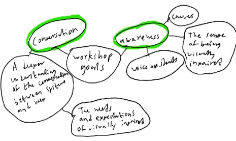 Figure  5.  The  mind  map  showcases  the  two  areas:  awareness  and  conversation (Author’s documentation, 2019)