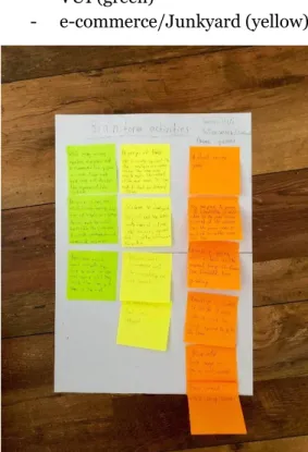 Figure 6. The workshop activities I ideated by brainstorming on post its  within  the  categories  VUI  (green),  website/e-commerce  (yellow),  and  icebreakers (orange) (Author’s documentation, 2019).