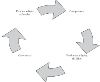 Figur 6. Forskningscirkeln som metod
