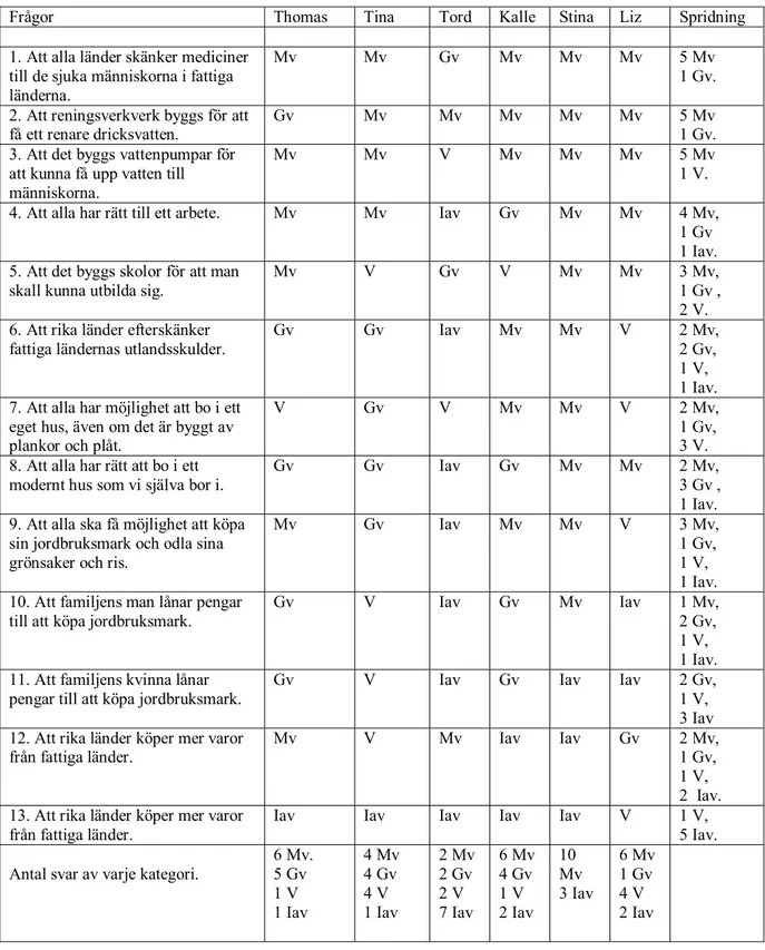 Tabell 3: Den här tabellen visar hur Thomas, Tina, Tord, Kalle, Stina och Liz svarat på frågorna i  undersökningen om utveckling