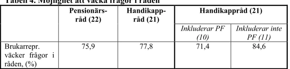 Tabell 4. Möjlighet att väcka frågor i råden  Pensionärs-  råd (22)  Handikapp-råd (21)  Handikappråd (21)  Inkluderar PF  (10)   Inkluderar inte PF (11)  Brukarrepr