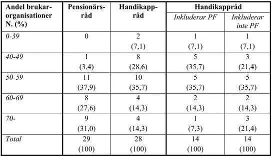 Tabell 6. Andel brukarorganisationer  Andel  brukar-organisationer  N. (%)  Pensionärs-råd  Handikapp-råd  Handikappråd Inkluderar PF  Inkluderar  inte PF  0-39  0  2  (7,1)  1  (7,1)  1  (7,1)  40-49  1  (3,4)  8  (28,6)  5  (35,7)  3  (21,4)  50-59  11  
